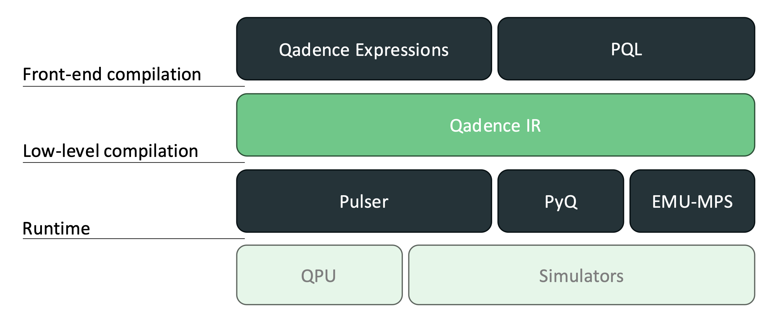 Qadence 2 stack